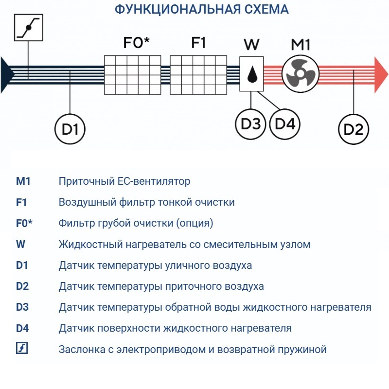Приточная установка Turkov Capsule 2600 W 4R