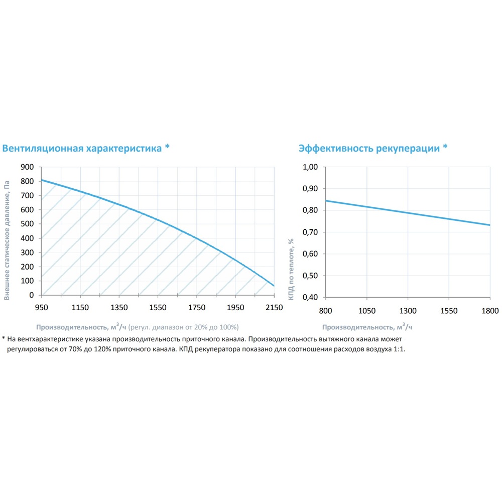 Приточно-вытяжная установка с рекуператором Breezart 2000-C Lux RP F PB 9