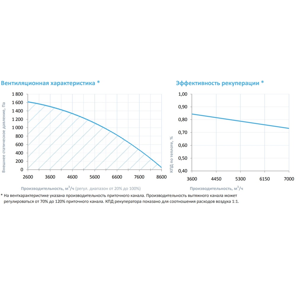 Приточно-вытяжная установка с рекуператором Breezart 8000-C Lux RP F PB 22,5