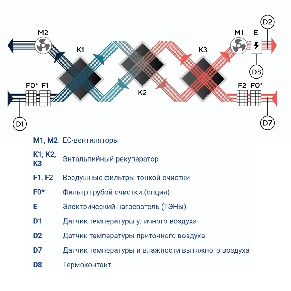 Приточно-вытяжная установка Turkov Zenit HECO S 5100 15E