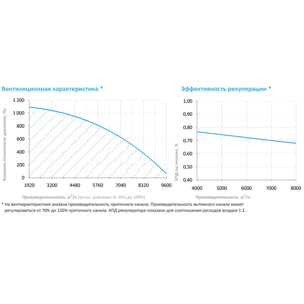 Приточно-вытяжная установка с рекуператором Breezart 8000-C Lux RR F 75