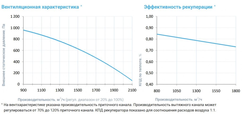 Приточно-вытяжная установка с рекуператором Breezart 2000-C Aqua RP F PB