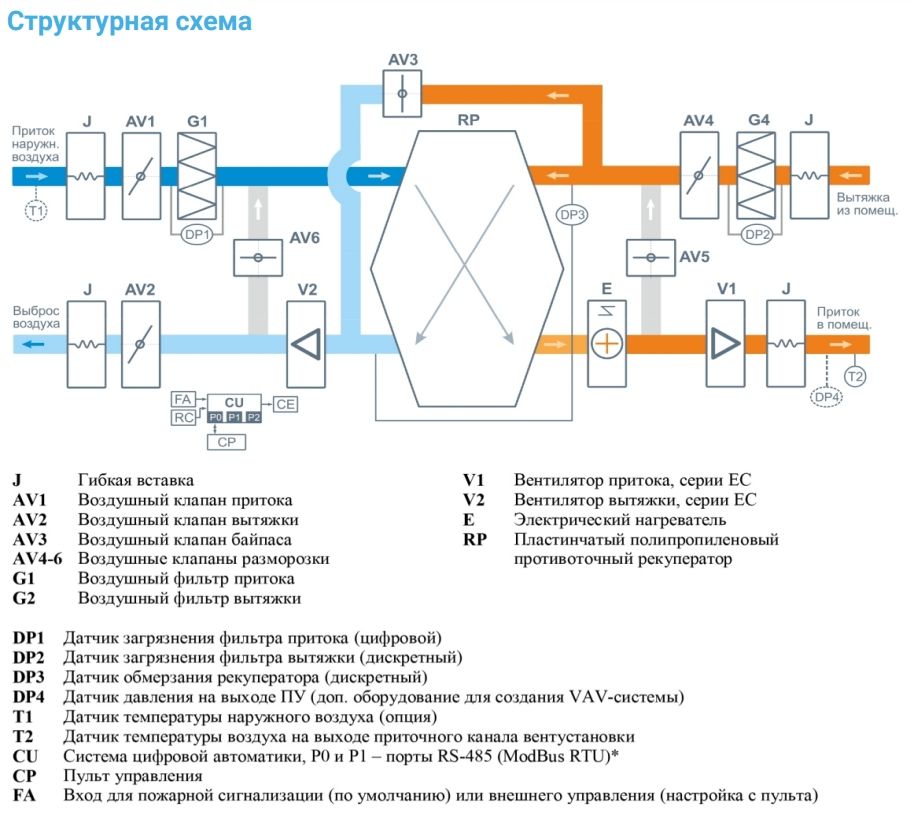 Приточно-вытяжная установка с рекуператором Breezart 2000-C Lux RP SB 9-380
