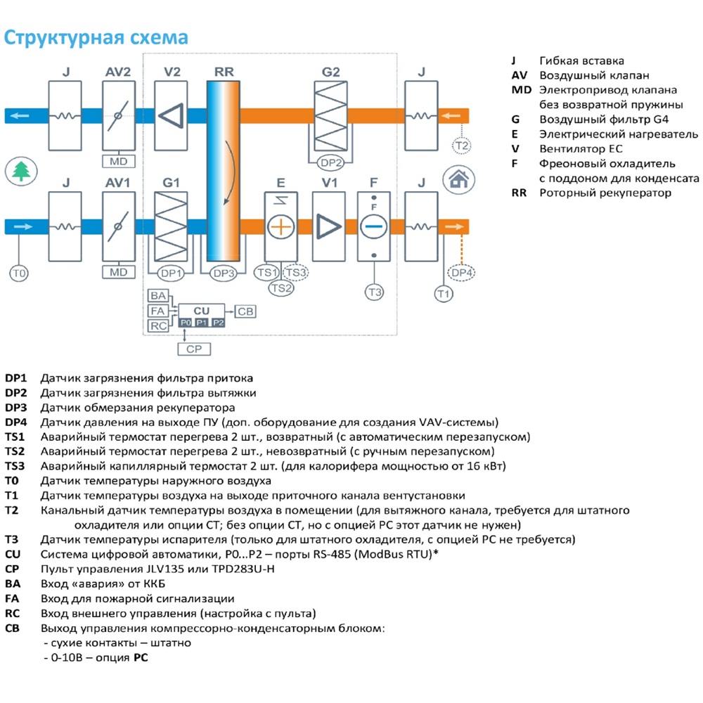 Приточно-вытяжная установка с рекуператором Breezart 8000-C Lux RR F 75