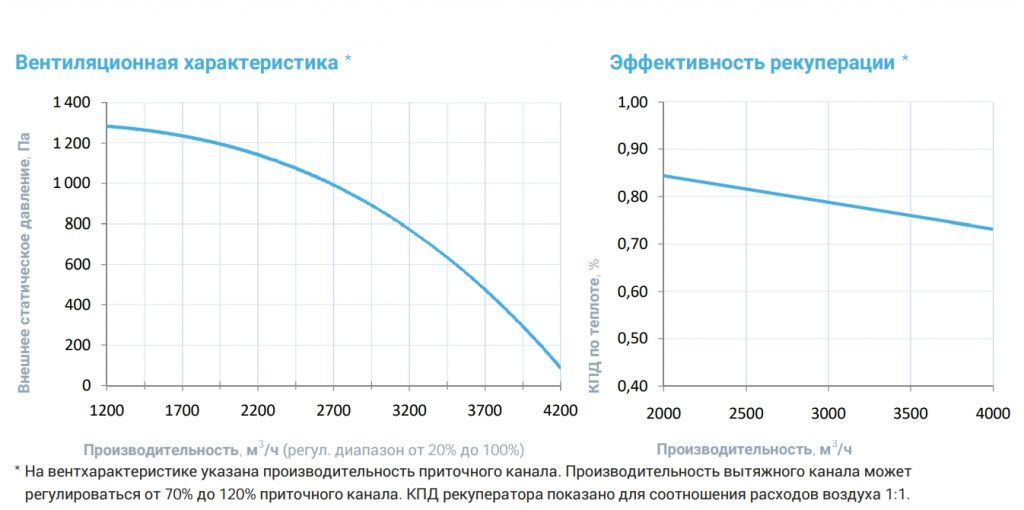 Приточно-вытяжная установка с рекуператором Breezart 4500-C Lux RP F PB 22,5