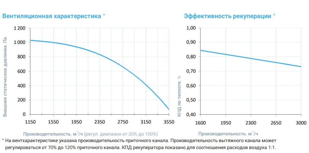 Приточно-вытяжная установка с рекуператором Breezart 3700 Lux RP W PB AC 15