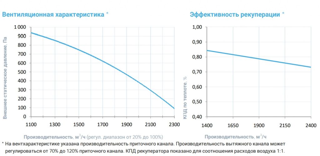Приточно-вытяжная установка с рекуператором Breezart 2700-C Lux RP F PB 15