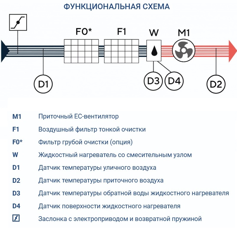 Приточная установка Turkov Capsule 2100 H W 3R