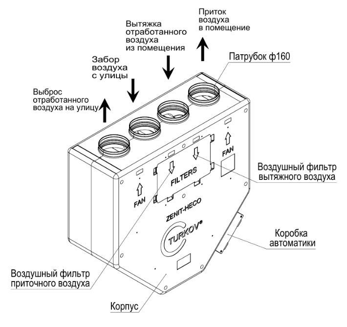 Приточно-вытяжная установка Turkov Zenit HECO-350 EL/EL 1.5E