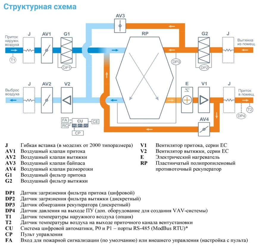 Приточно-вытяжная установка с рекуператором Breezart 3700 Lux RP PB AC 15