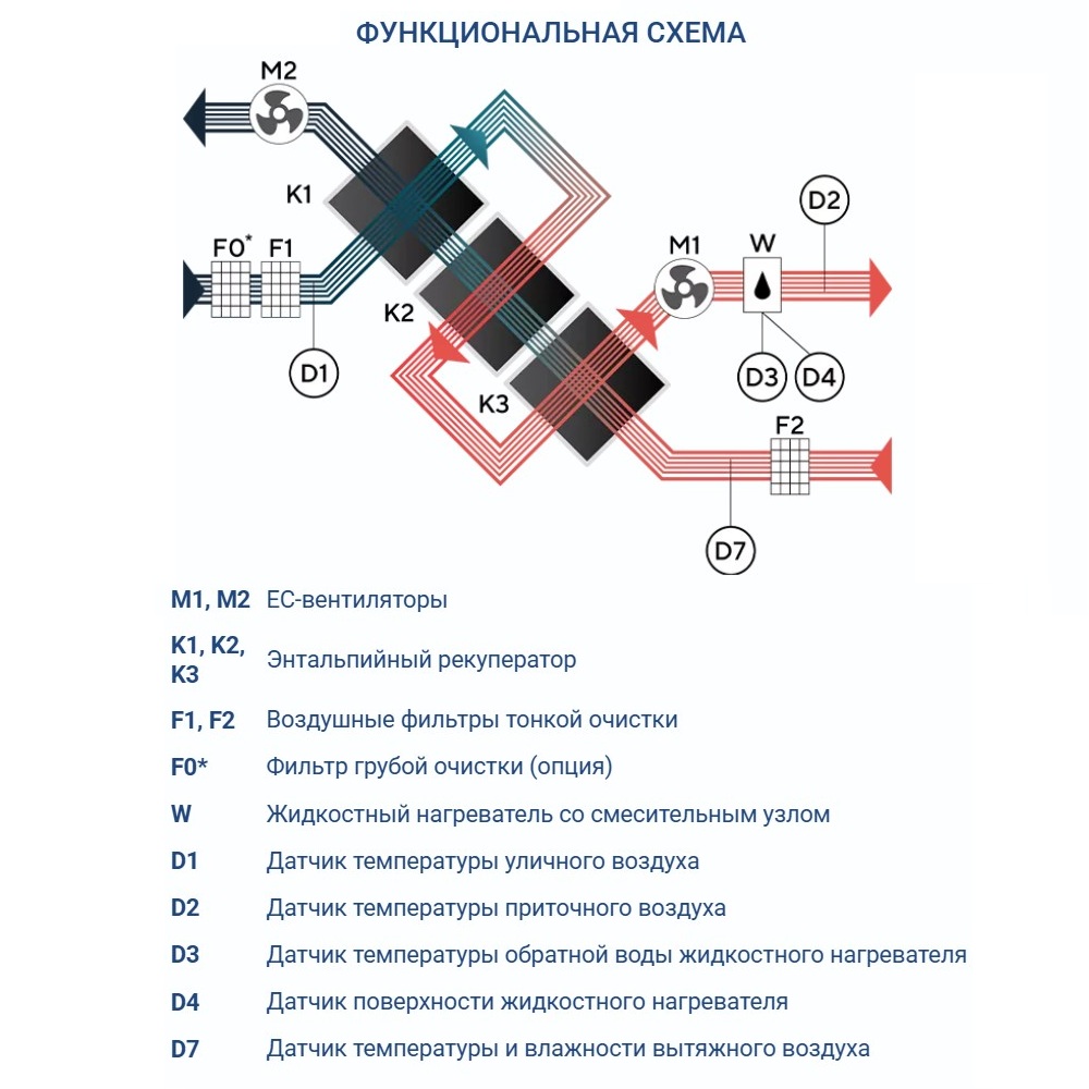 Приточно-вытяжная установка Turkov Zenit Heco X 910 W