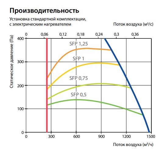 Приточно-вытяжная установка Komfovent Verso P 1200-V-W