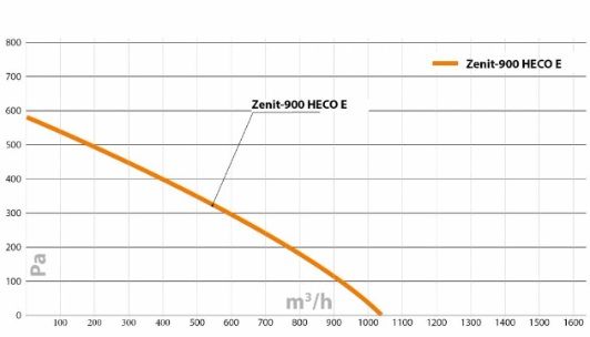 Приточно-вытяжная установка Turkov Zenit HECO-900 EL/EL 3.0/4.5E