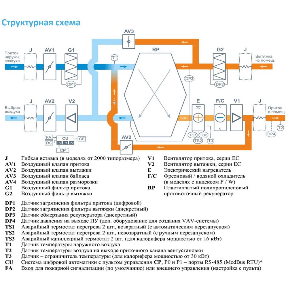 Приточно-вытяжная установка с рекуператором Breezart 4500-C Lux RP F PB 30