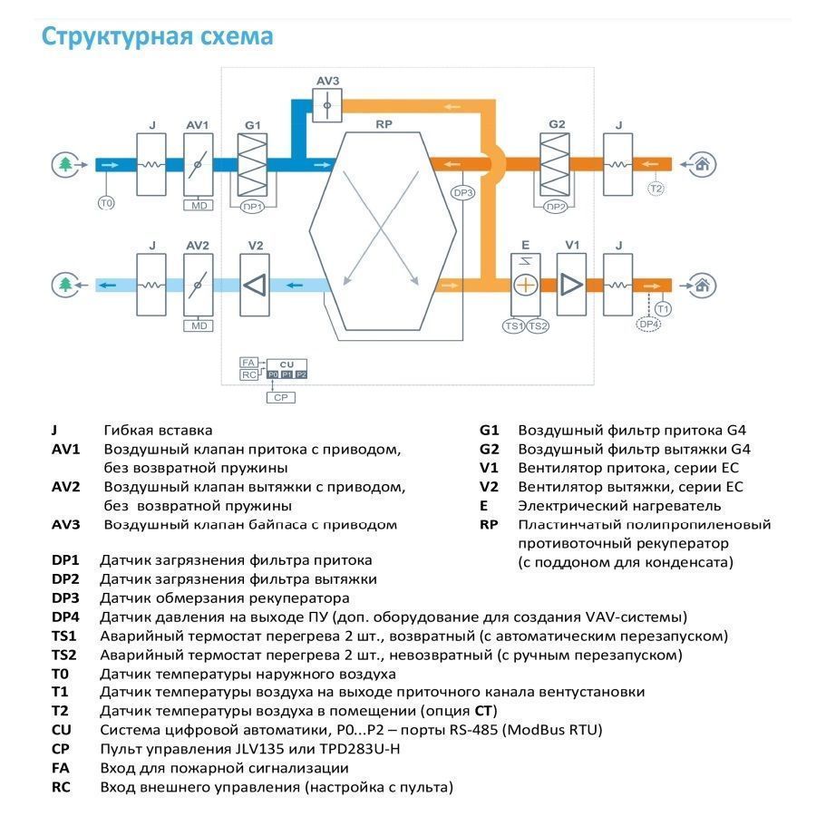 Приточно-вытяжная установка с рекуператором Breezart 2000-C Lux RP VB 10