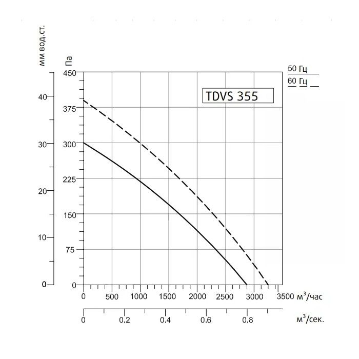 Крышный вентилятор Sysimple TDVS 355