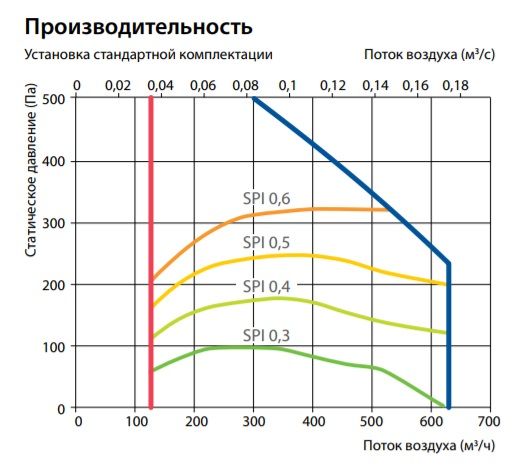 Приточно-вытяжная установка Komfovent Domekt R 500 V