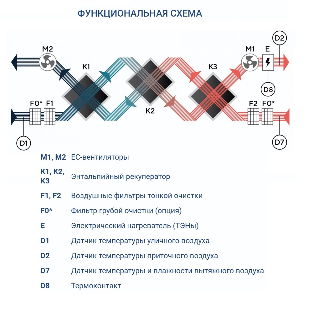Приточно-вытяжная установка Turkov Zenit HECO S 3100 E