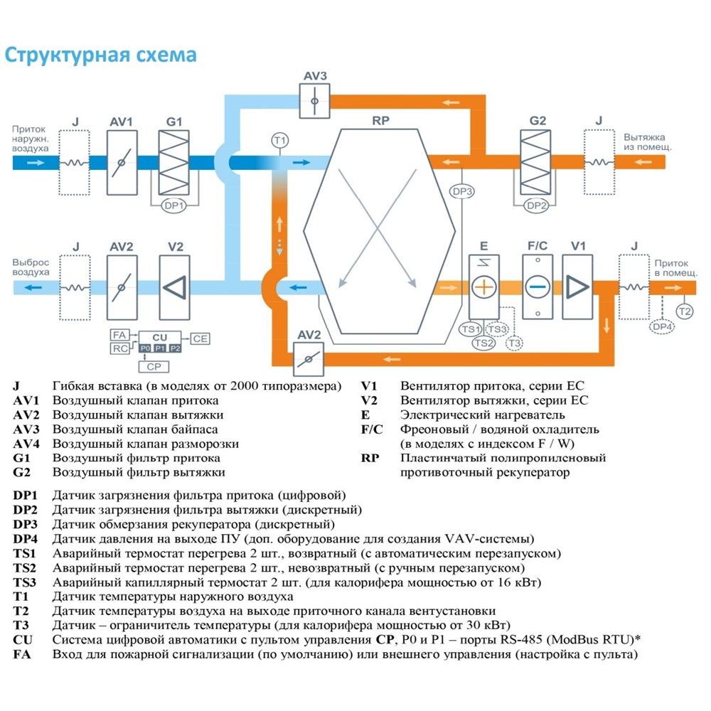 Приточно-вытяжная установка с рекуператором Breezart 2000-C Lux RP F PB 6,8