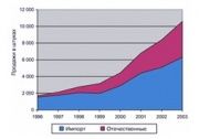 Развитие климатического рынка за последние 15 лет