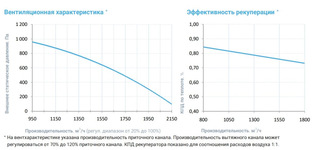 Приточно-вытяжная установка с рекуператором Breezart 2000-C Lux RP F PB 7,5