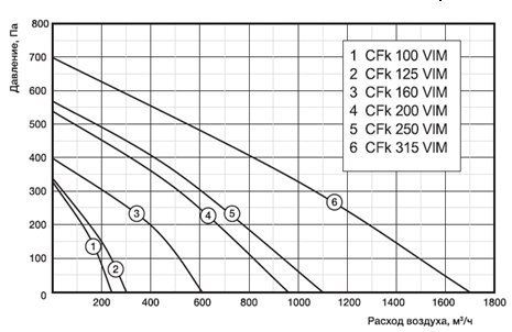 Круглый канальный вентилятор Shuft CFk 160 VIM