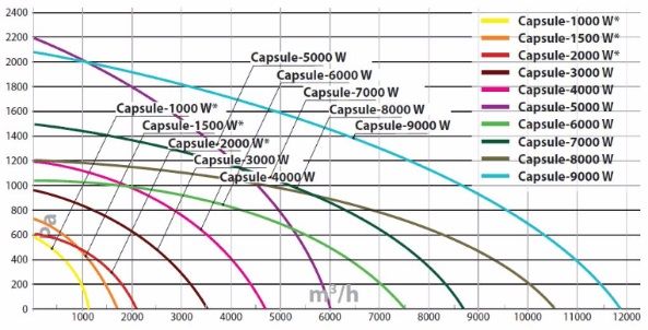 Приточная установка Turkov Capsule-7000 EL W