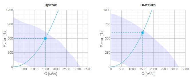Приточно-вытяжная установка с рекуператором Systemair Topvex TX/C06 HWH-L