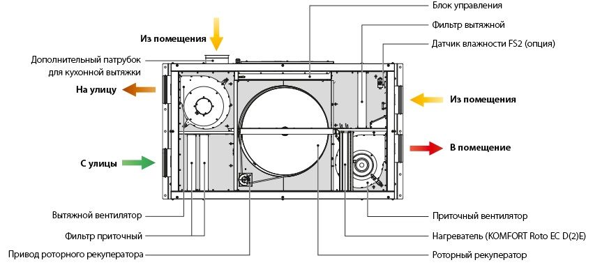 Приточно-вытяжная установка Blauberg KOMFORT Roto EC DE 250 R S21