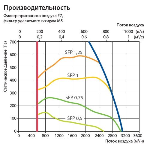 Приточно-вытяжная установка Komfovent Verso R 3000-F-W