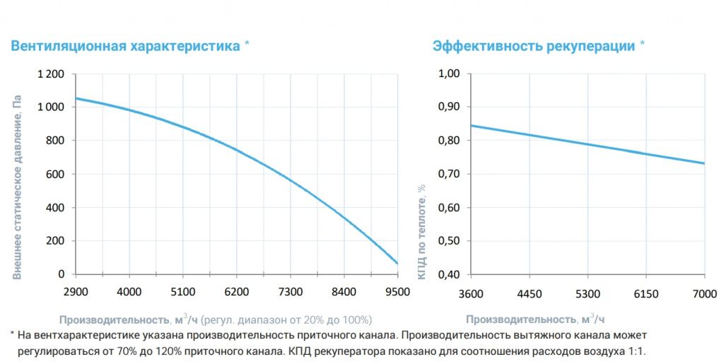 Приточно-вытяжная установка с рекуператором Breezart 8000-C Lux RP PB 45