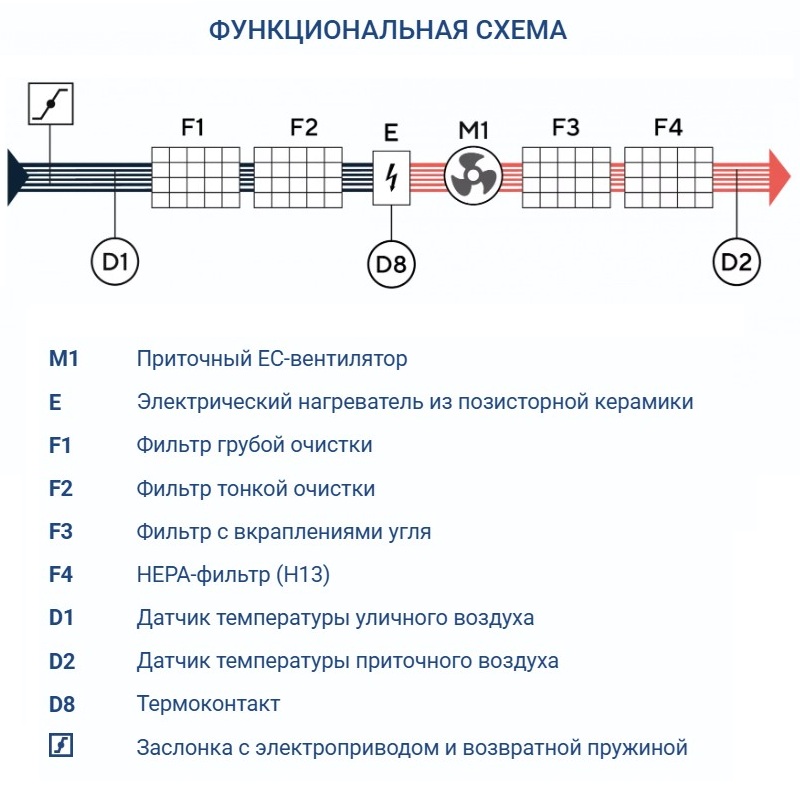 Приточная установка Turkov i-VENT-500 7,5E