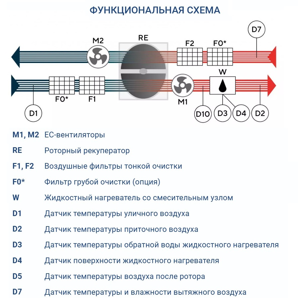 Приточно-вытяжная установка Turkov ORBITA S 8000 W2R
