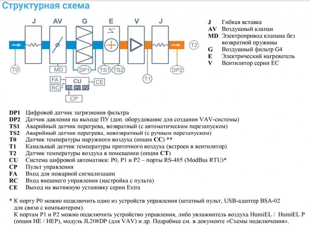 Приточная установка Breezart 2000 Lux PTC 21