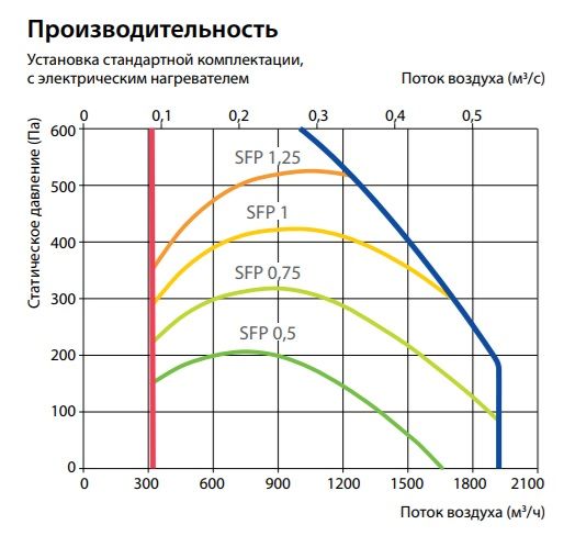 Приточно-вытяжная установка Komfovent Verso P 1600-F-E