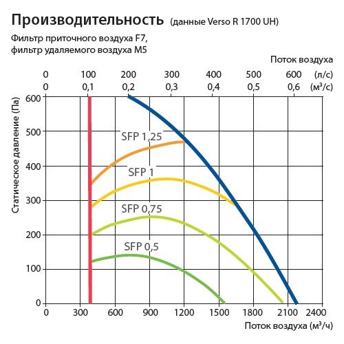 Приточно-вытяжная установка Komfovent Verso R 1700-H-E