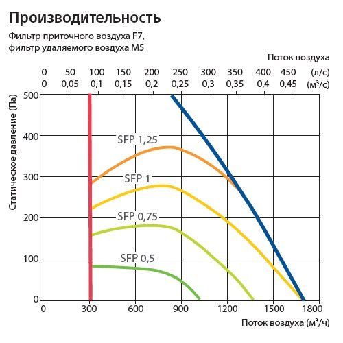 Приточно-вытяжная установка Komfovent Verso R 1300-F-W/DH