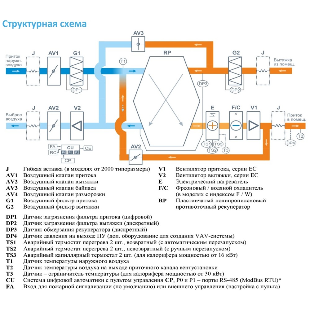 Приточно-вытяжная установка с рекуператором Breezart 8000-C Lux RP F PB 60