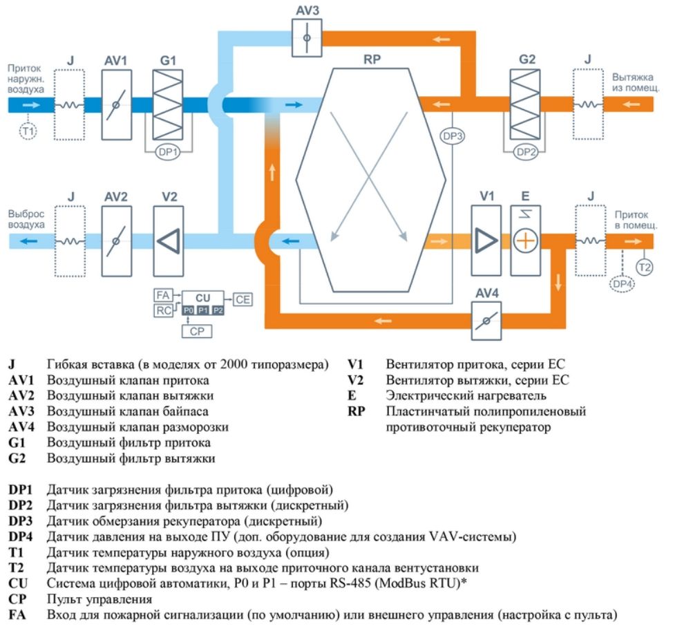 Приточно-вытяжная установка с рекуператором Breezart 1000FC Lux RP SB 3,2