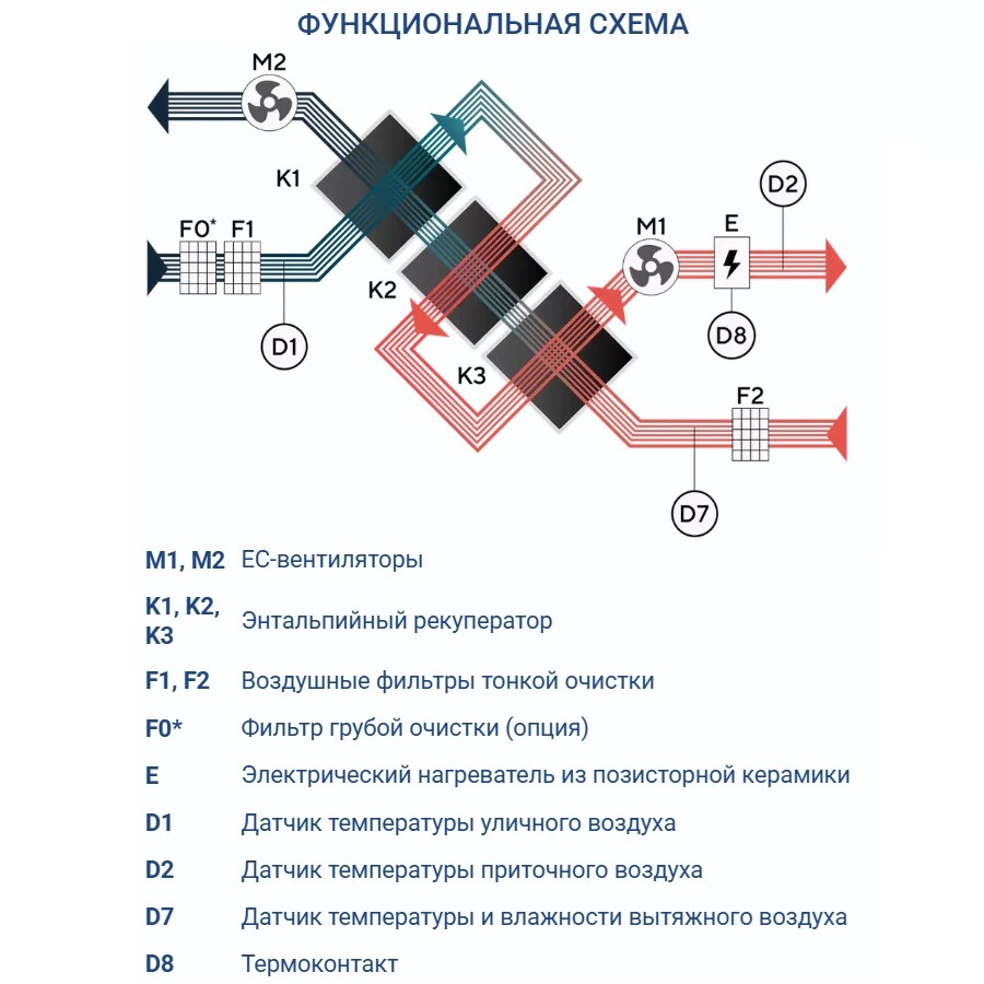 Приточно-вытяжная установка Turkov Zenit Heco X 360 E