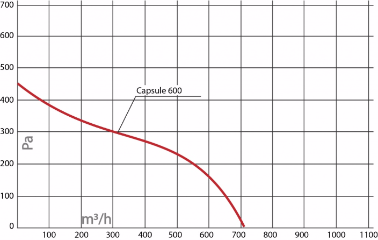 Приточная установка Turkov Capsule-600 EL E