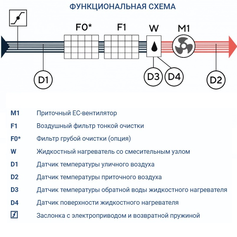 Приточная установка Turkov Capsule 1100 H W 4R