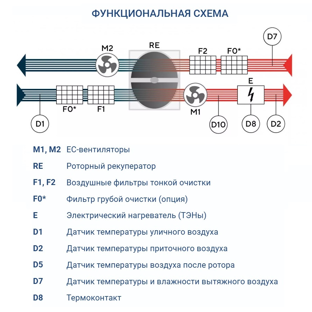 Приточно-вытяжная установка Turkov ORBITA S 8000 35E