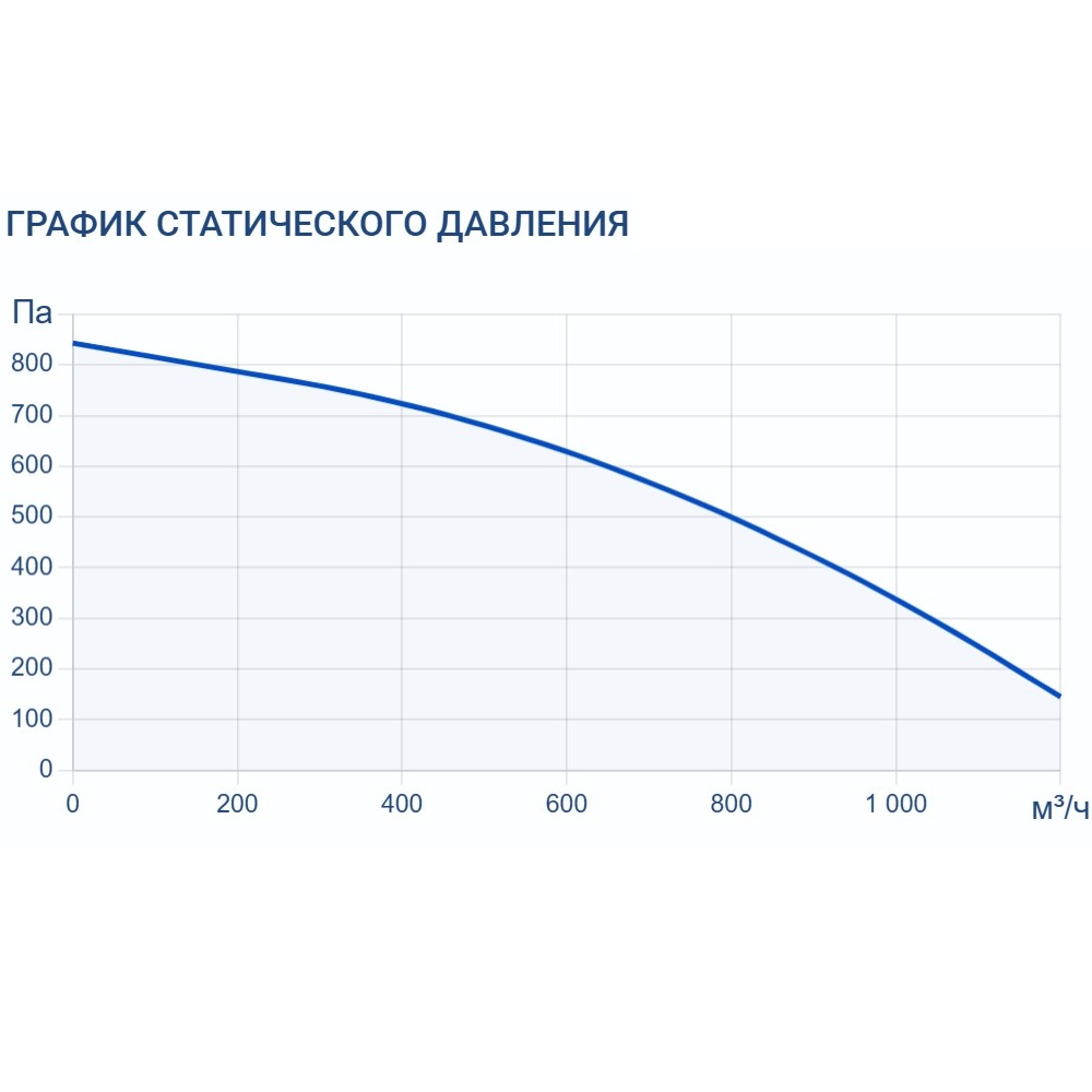 Приточно-вытяжная установка Turkov ORBITA V 900 3/4,5E