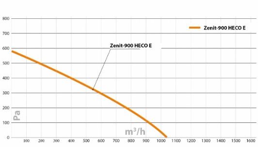 Приточно-вытяжная установка Turkov Zenit HECO-900 EH/EH 3.0/4.5E