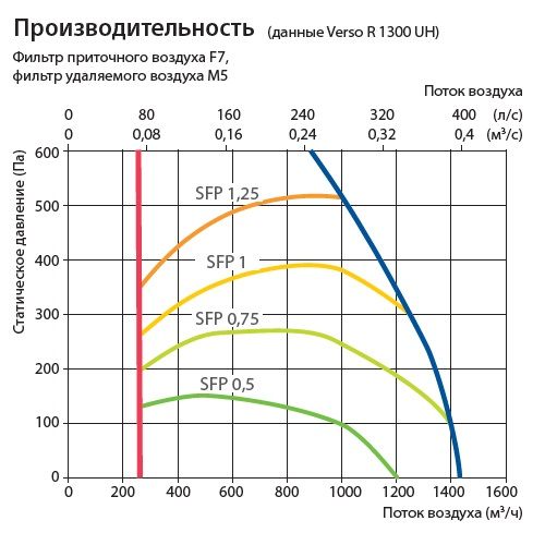 Приточно-вытяжная установка Komfovent Verso R 1300-V-W