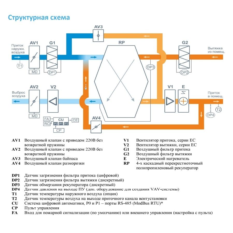 Приточно-вытяжная установка с рекуператором Breezart 1000FC Lux RP VB 4,8-380