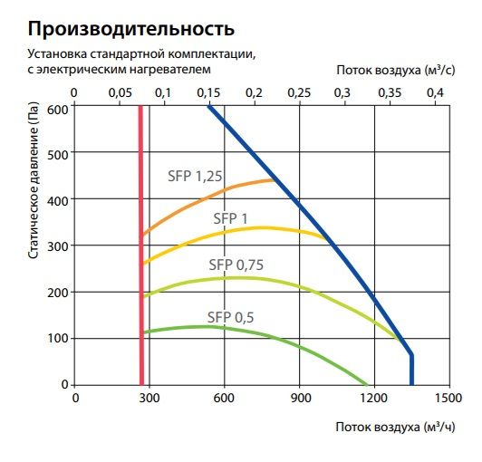 Приточная установка Komfovent Verso S 1300-F-E/9