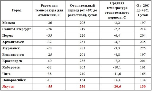 Расчетные температуры отопления в различных регионах РФ