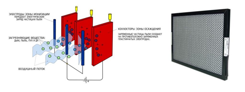 Классификация воздушных фильтров для вентиляции